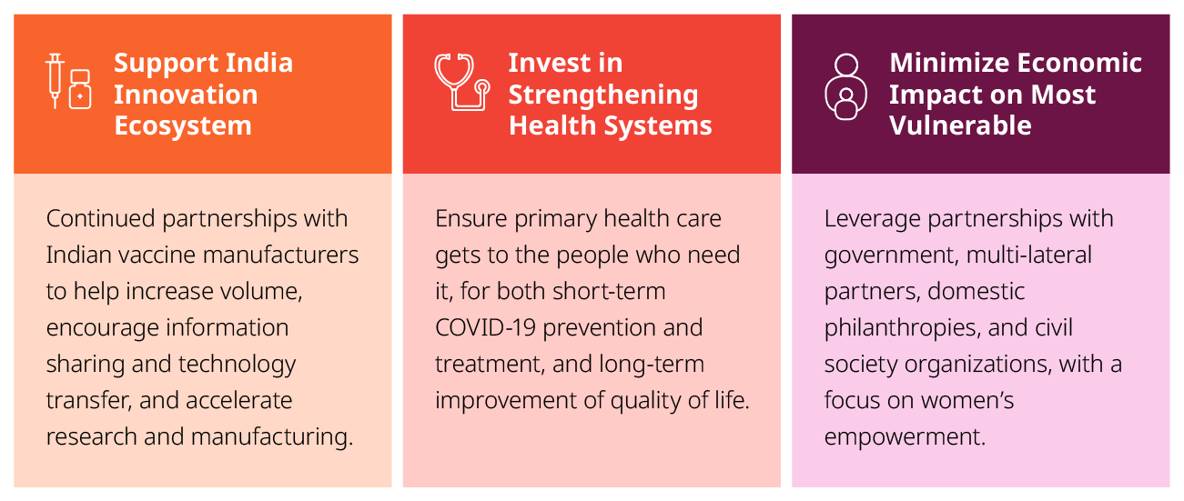 COVID-19 Response In India | Bill & Melinda Gates Foundation